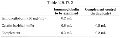 bp2012_v5_47_14_[appendix_xiv_j] 2617testforanticomplementaryactivityofimmun_7_2012_70_tb.png